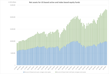 Passive funds extend their dominance in equity investments in 2024