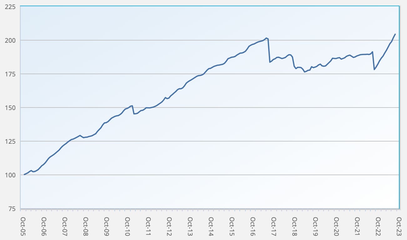 ILS Advisers Index returns 1.03% for November 2024 with all funds positive