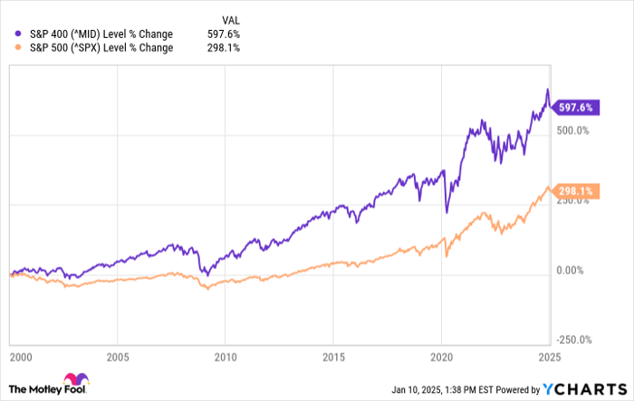 Want $1 Million in Retirement? Look at 3 Simple Index Funds to Buy and Hold for Decades.