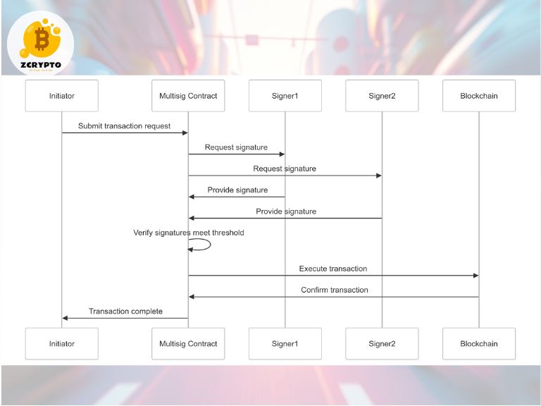 What is Multisig? A Technical Analysis of Multi-Signature Security